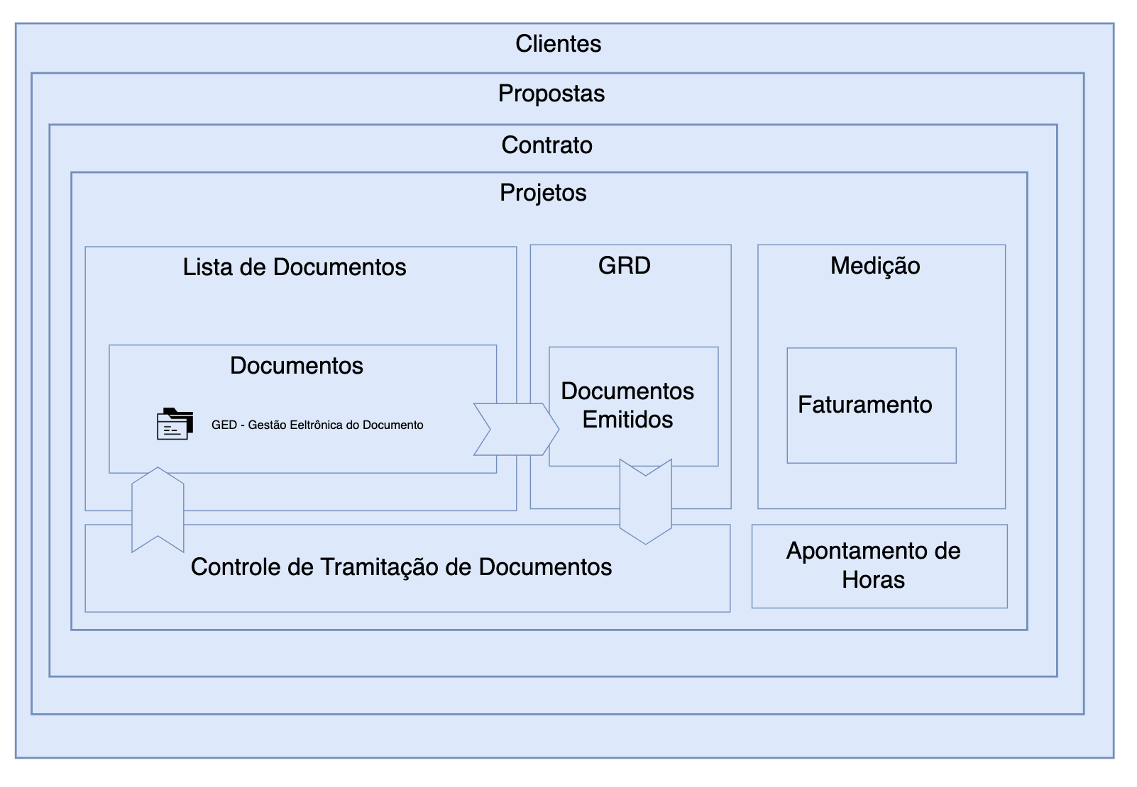 Organização Sistema